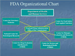 Ppt Use Of Outside Experts In Fdas Premarket Evaluation