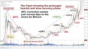 Bitcoin Price Chart Mtgox Owners Club