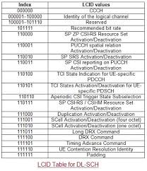 This page and associated content may be updated frequently. 5g Nr Fundamentals 5g Nr Mac Control Elements