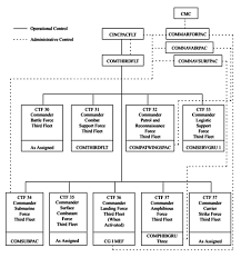 29 Valid Department Of The Navy Organization Chart