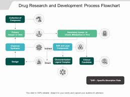 Drug Research And Development Process Flowchart Ppt
