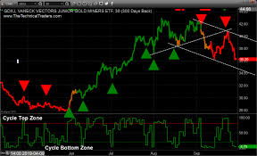 Gdxj Archives Etf Forecasts Swing Trades Long Term