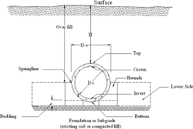 Recommendations For Design Of Reinforced Concrete Pipe