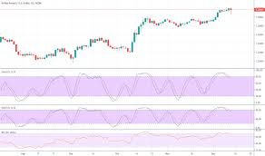 Gbp Usd Chart Pound Dollar Rate Tradingview