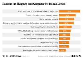 Chart Reasons For Shopping On A Computer Vs Mobile Device