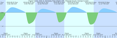 Pigeon Island Sse Of Skidaway River Depth 10ft Wassaw