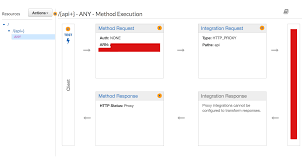 Trying Out Google S Cloud Endpoints Vs Amazon Api Gateway Code Zen