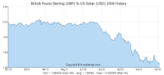 11000 Gbp British Pound Sterling Gbp To Us Dollar Usd