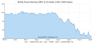 British Pound Sterling Gbp To Us Dollar Usd History