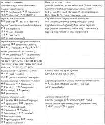 Chinese is all about characters and we don't put them together like we do with letters in our alphabets to make a word because these characters actually make up words themselves. Examples Of Neologisms In Mandarin Chinese Download Scientific Diagram
