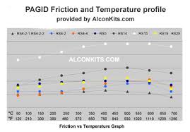 Pagid Brake Pads Compounds And Friction Profile