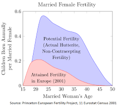 Fertility And Religious Practice Marripedia