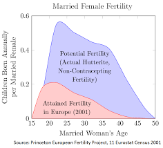 fertility and religious practice marripedia