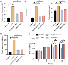 The novel GLP-1GIP dual agonist DA3-CH improves rat type 2 diabetes  through activating AMPKACC signaling pathway | Aging