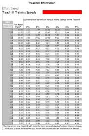 Treadmill Effort Chart Mph With Pace And Various Incline