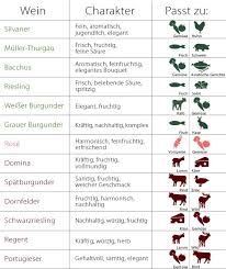 Weinkunde Weinkunde Wein Und Co Wein Wissen