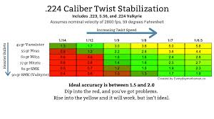 simple chart showing the ideal twist rate and stability