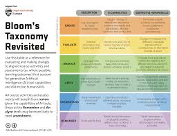 Image result for bloom's taxonomy of learning