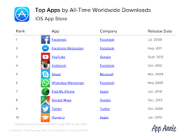 ★ #1 app lock in over 50 countries. Facebook Most Downloaded Ios App Ever App Annie
