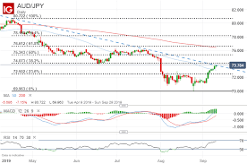 Aud Usd Price Outlook Australian Dollar Upside Turns Sluggish