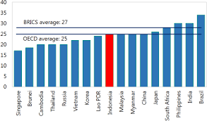 Taxable income in malaysia uses both flat and progressive rates, depending on how long the employee will be working there and the type of work they'll be carrying out. Indonesia Selected Issues In Imf Staff Country Reports Volume 2017 Issue 048 2017