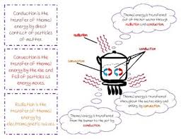 Thermal Energy Foldable Notes Thermal Energy Thermal Energy Transfer Energy