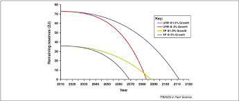 Predicted Rates Of Global Fossil Fuel Depletion The Depletion Of Total Download Scientific Diagram