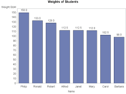 Create Charts With Sas