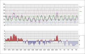 Egll Chart Daily Temperature Cycle