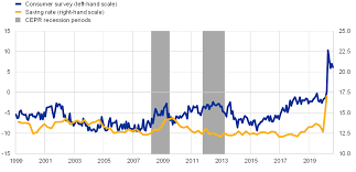 Knowing how much money you should have saved will keep you on the right track for retirement. Covid 19 And The Increase In Household Savings Precautionary Or Forced