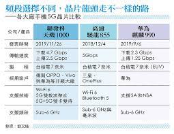 小米及oppo系推採用聯發科晶片5g手機陸續上場 晶技、柏承受惠。 力道逐月增強，晶技是聯發科長期盟友，與中國華為、美商高通、英特爾等，維繫良好合作關係，隨著聯發科力推新款 5g 手機，晶技石英元件也獲認證，且搭配. è¯ç™¼ç§'é¦–ç™¼5gå–®æ™¶ç‰‡èƒŒå¾Œæˆ°ç•¥æ›å…‰ ä»Šå'¨åˆŠ