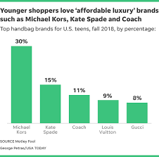 In 2017, the brand was bought for $2.4. Which Brand Is Better Michael Kors Kate Spade Or Coach Quora