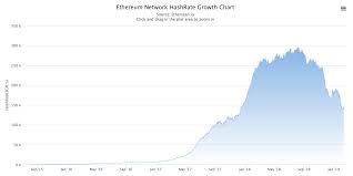 Ethereums Hashrate Dives