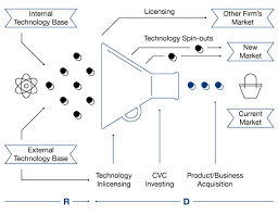 Open Innovation Striving For Innovation Success In The 21st Century Openmind