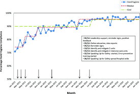 annotated run chart showing hospital wide hand hygiene