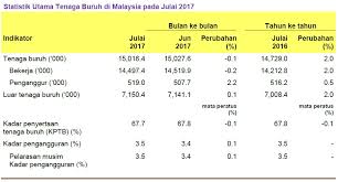Dikala terdapat ramai graduan baru yang menganggur, kemahiran tambahan memainkan peranan yang sangat penting. Https Www Dosm Gov My V1 Index Php R Column Pdfprev Id Vzbiqlbksvc0s0hrn0x1rdbqr09bzz09