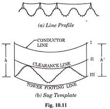 Mechanical Design Of Transmission Lines Electrical Engineering