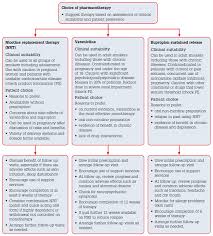 Racgp Tobacco Smoking Options For Helping Smokers To Quit