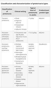 Image result for Isolated Proteinuria
