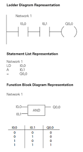 • write ladder logic for simple applications. Electro Magnetic World Basic Ladder Logic Symbols