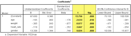How To Perform A Multiple Regression Analysis In Spss Statistics Laerd Statistics