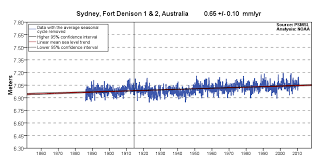 Sea Level Trends Sydney Fort Denison 1 2 Australia Noaa Tides Currents