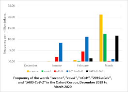 Malaysia has detected a strain of the new coronavirus that has been found to be 10 times more infectious. Corpus Analysis Of The Language Of Covid 19 Oxford English Dictionary