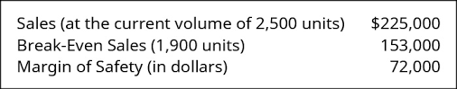 Managerial accountants also tend to calculate the margin of safety in units by subtracting the breakeven point from the current sales and dividing the difference by the selling price per unit. Calculate And Interpret A Company S Margin Of Safety And Operating Leverage Principles Of Accounting Volume 2 Managerial Accounting