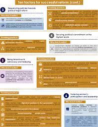 This was a direct result of the colonisation of malaya, sarawak, and north borneo by britain between the early 19th century to 1960s. Ten Factors For Successful Reform Changing Laws And Breaking Barriers For Women S Economic Empowerment In Egypt Jordan Morocco And Tunisia Oecd Ilibrary