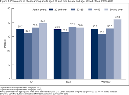 Obesity Food Related Health Problems