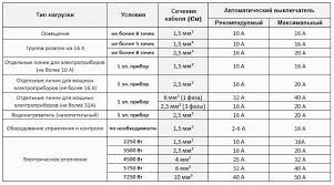Kabel kemasukan utama dan keluaran. Pengiraan Keratan Rentas Kabel Mengikut Jadual Kuasa 314167 Info
