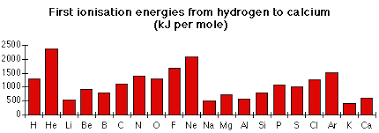 first ionisation energy