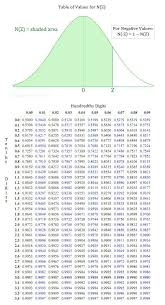 Z Score Table For The Normal Distribution Architecture Architectureengineering Architecturephoto Statistics Math Normal Distribution Data Science Learning