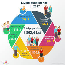 You can also take a look at the graphs where you will find historic details of the ron to eur. Statistica Moldovei On Twitter An Infographic Showing The Living Subsistence For Some Socio Demographic Groups In 2017 In Moldova 1 Eur 20 8 Lei More Data Https T Co Gyf156e0el Https T Co 2bs33sftqw